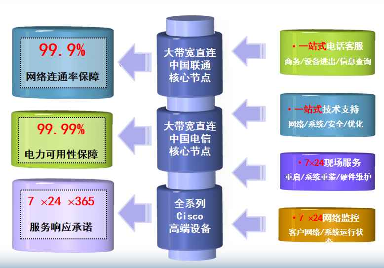 红旗机房网络